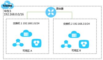 构筑云上网络基石 专有网络中核心云产品及网络设备的协同应用